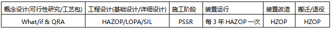 HAZOP分析和SIL評(píng)估什么時(shí)候做