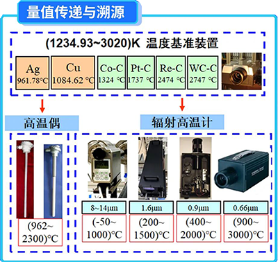 961.78℃(1234.93K)以上的溫標(biāo)是基于普朗克黑體輻射定律來定義和實現(xiàn)的
