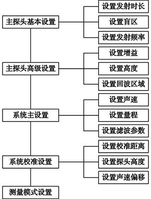 外貼式超聲波液位計軟件設(shè)置流程圖