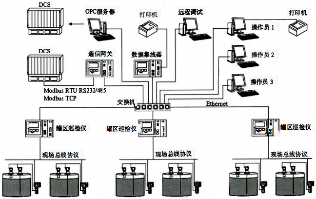 儲(chǔ)罐計(jì)量系統(tǒng)結(jié)構(gòu)