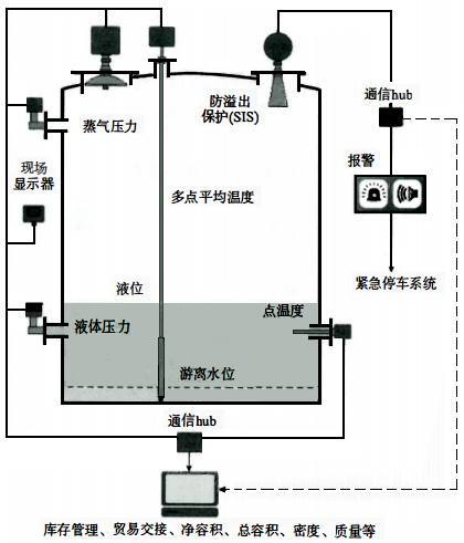 儲(chǔ)罐計(jì)量系統(tǒng)現(xiàn)場測量部分