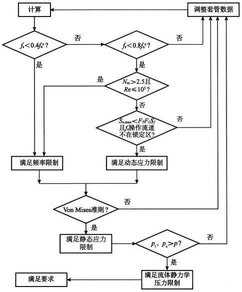溫度計(jì)套管強(qiáng)度計(jì)算步驟
