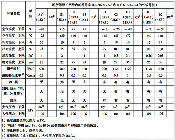 各場所等級的氣候條件參數(shù)和嚴(yán)醋度