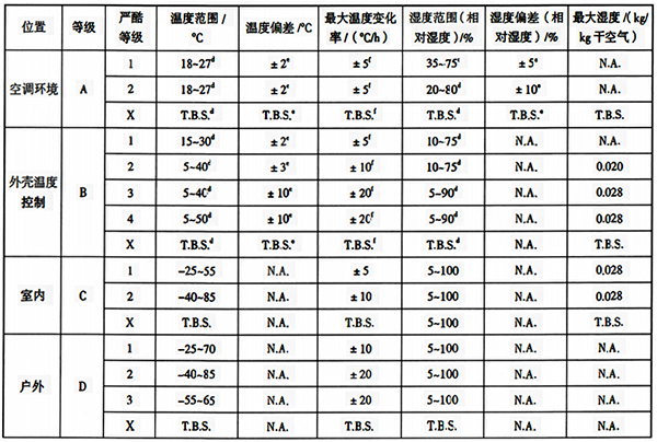各場所等級的氣候條件參數(shù)和嚴(yán)酷度