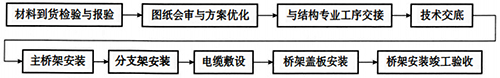 槽盒、橋架安裝流程
