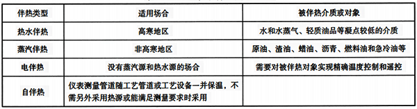 儀表伴熱類(lèi)型對(duì)比