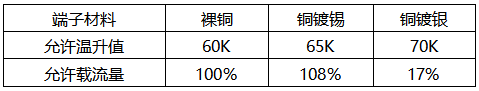 相同規(guī)格的裸銅、銅鍍錫、銅鍍銀端子的載流能力對(duì)比