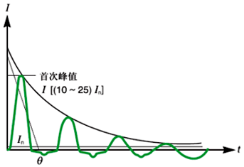 勵(lì)磁涌流的大小取決于：通電時(shí)的電壓值，變壓器鐵芯的剩余磁通大小和變壓器的負(fù)荷特性