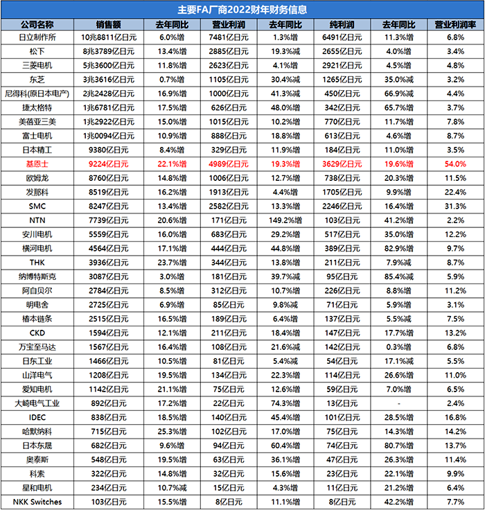 日本工業(yè)自動(dòng)化制造商2022財(cái)年財(cái)務(wù)信息 日本工業(yè)自動(dòng)化制造商2022財(cái)年財(cái)務(wù)信息