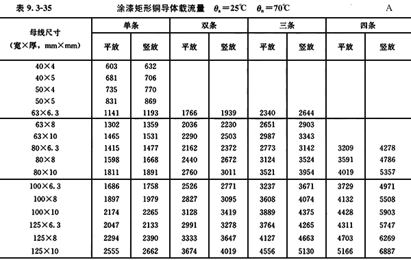 配四設(shè)計(jì)手冊(cè)中的銅排載流量