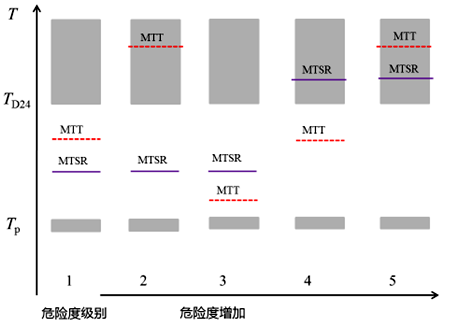 根據(jù)Tp、MTSR、MTT和TD244個(gè)溫度水平對(duì)危險(xiǎn)度分級(jí)