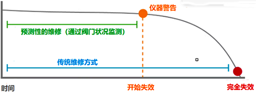 閥門主動(dòng)維修與被動(dòng)維修