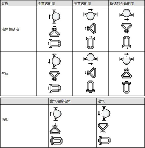 安裝質量流量計首選朝向