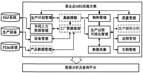 某企業(yè)MES項(xiàng)目整體架構(gòu)示意