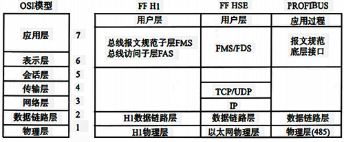 典型控制網(wǎng)絡(luò)的通信模型與OSI模型對(duì)照