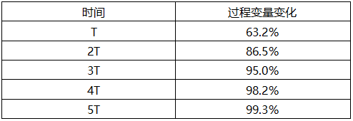 時間常數(shù)與變化量/總變化量的關(guān)系