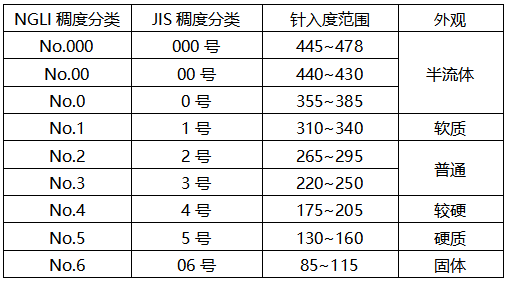 針入度分為九個(gè)牌號(hào)