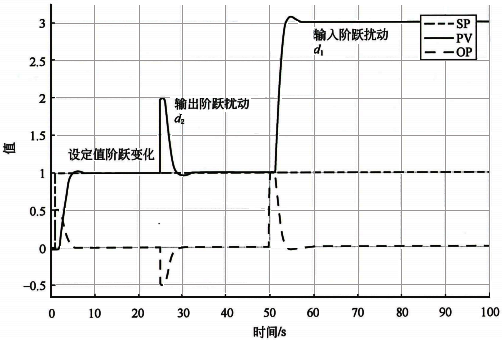 積分對(duì)象純比例控制的設(shè)定值、輸出擾動(dòng)、輸入擾動(dòng)的階躍響應(yīng)