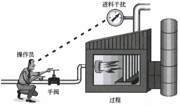 手動(dòng)前饋控制
