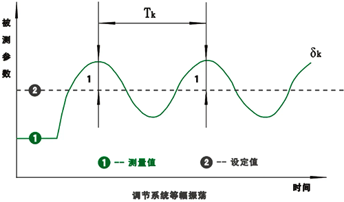 等幅振蕩 等幅振蕩