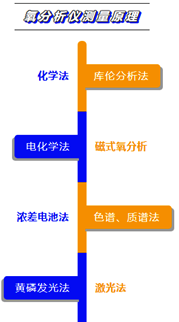 氧分析儀按測(cè)量原理分類