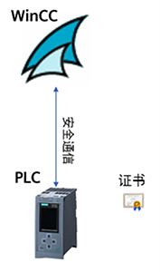 WinCC和PLC通信通過安全證書實現(xiàn)加密