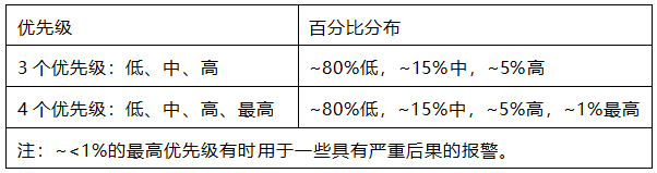 報(bào)警優(yōu)先級(jí)分布示例