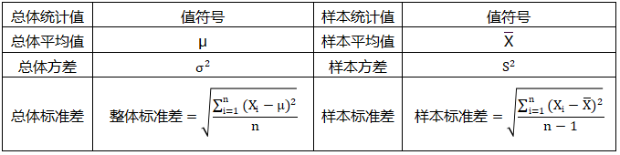 平均值、方差、標(biāo)準(zhǔn)差在“總體”和“樣本”符號(hào)系統(tǒng)區(qū)別