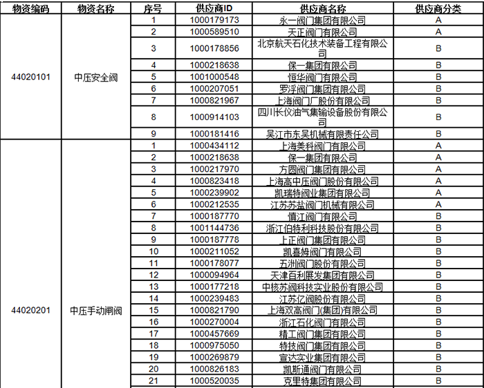 中石油2024年中壓閥門類一級物資供應(yīng)商考核評價結(jié)果