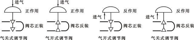 氣動(dòng)執(zhí)行機(jī)構(gòu)的正、反作用及調(diào)節(jié)閥的正、反裝，可以有多重組合方式