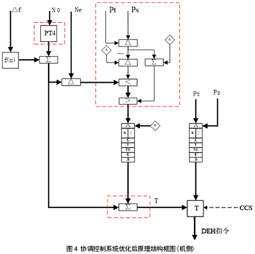 協(xié)調控制系統(tǒng)優(yōu)化后原理結構框圖