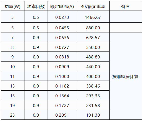 某國際知名品牌LED球泡功率及計算數(shù)據(jù)