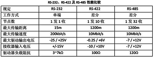 RS232、RS422及RS485的性能對比圖