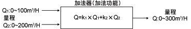 將兩個(gè)流量系統(tǒng)的流量計(jì)信號(hào)相加，計(jì)算總流量