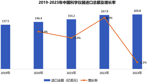 2019到2023年，中國科學儀器進口總額及增長率