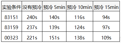 三支標(biāo)準鉑電阻溫度計的平衡時間表