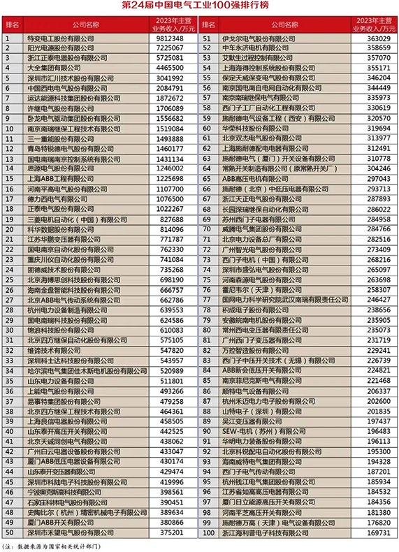 第24屆中國電氣工業(yè)100強排行榜單