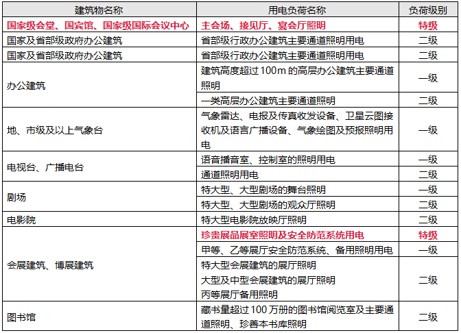 各類(lèi)民用建筑物照明負(fù)荷分級(jí)