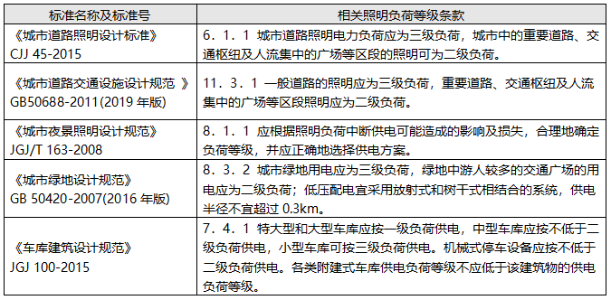 其他類(lèi)型照明負(fù)荷分級(jí)選摘