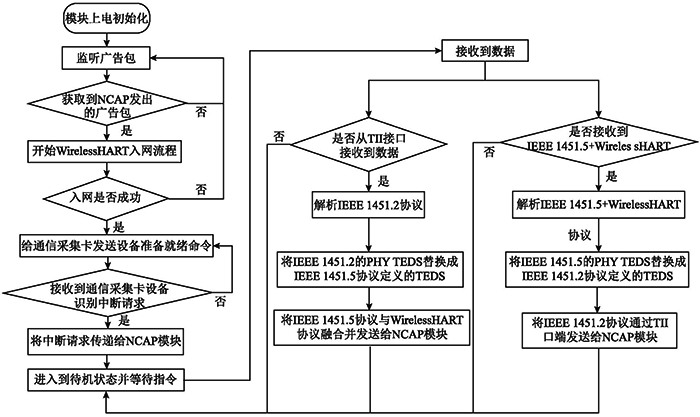 網(wǎng)絡(luò)傳輸模塊軟件設(shè)計流程圖