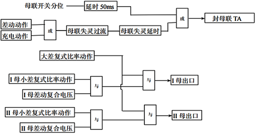 母聯(lián)失靈保護(hù)、死區(qū)故障保護(hù)實現(xiàn)邏輯框圖