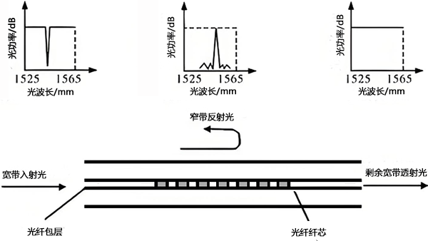 布拉格光纖光柵測(cè)量原理