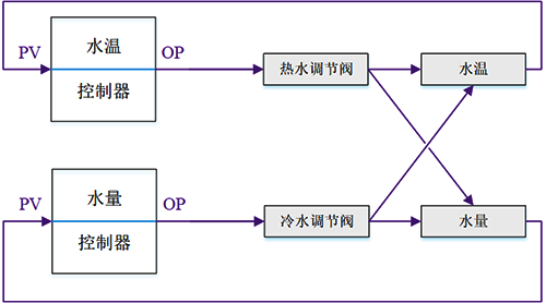 冷水和熱水混合同時(shí)控制水溫和水量