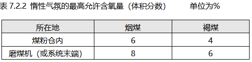 磨煤制粉系統(tǒng)惰性氣氛最高允許氧含量