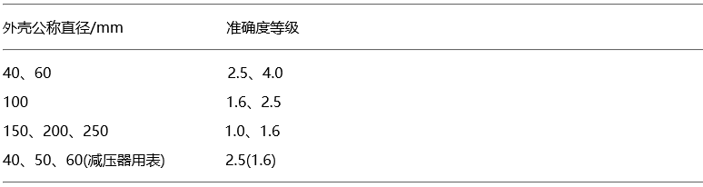 一般壓力表的外殼公稱直徑與準(zhǔn)確度等級的關(guān)系