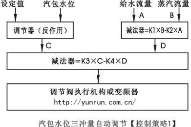汽包水位三沖量串級(jí)控制策略圖-http://m.hlxykdb.com/tech/386.html