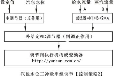 汽包水位三沖量串級(jí)控制策略圖2
