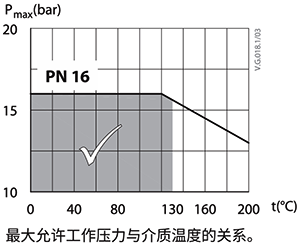 某閥門工程壓力PN16，運(yùn)行溫度超過130℃時(shí)，承壓<1.6MPa