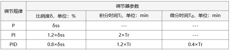 10:1衰減曲線法PID參數(shù)整定經(jīng)驗公式