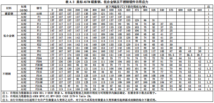 美標(biāo)ASTM碳素鋼、低合金鋼及不銹鋼鍛件許用應(yīng)力